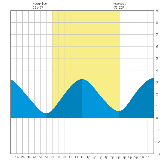 Hyde Park tide chart for Wednesday, October 11, 2023