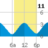 Hyde Park tide chart for Wednesday, October 11, 2023