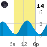 Hyde Park tide chart for Saturday, October 14, 2023