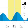 Hyde Park tide chart for Monday, October 16, 2023