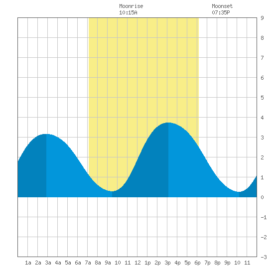 Hyde Park tide chart for Tuesday, October 17, 2023