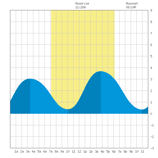 Hyde Park tide chart for Wednesday, October 18, 2023