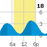 Hyde Park tide chart for Wednesday, October 18, 2023