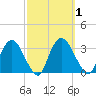 Hyde Park tide chart for Sunday, October 1, 2023