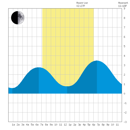 Hyde Park tide chart for Saturday, October 21, 2023
