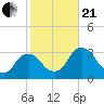 Hyde Park tide chart for Saturday, October 21, 2023