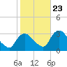 Hyde Park tide chart for Monday, October 23, 2023