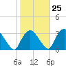 Hyde Park tide chart for Wednesday, October 25, 2023