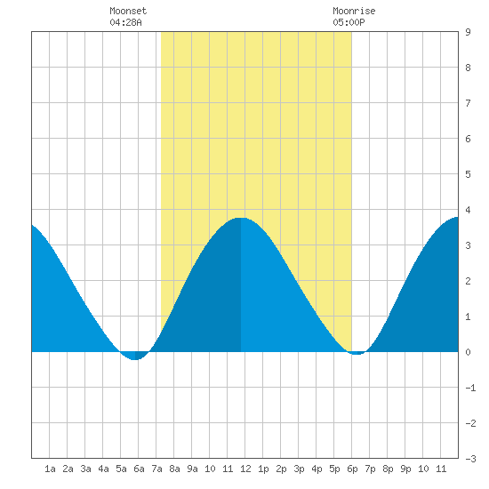 Hyde Park tide chart for Thursday, October 26, 2023