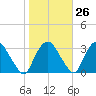 Hyde Park tide chart for Thursday, October 26, 2023