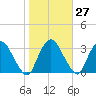 Hyde Park tide chart for Friday, October 27, 2023