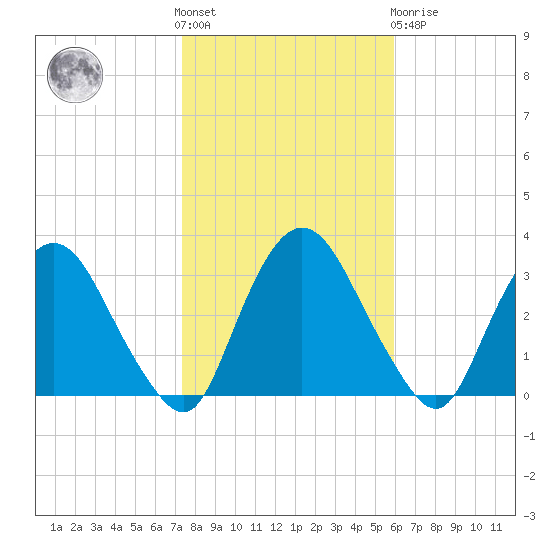Hyde Park tide chart for Saturday, October 28, 2023