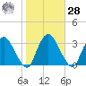 Hyde Park tide chart for Saturday, October 28, 2023