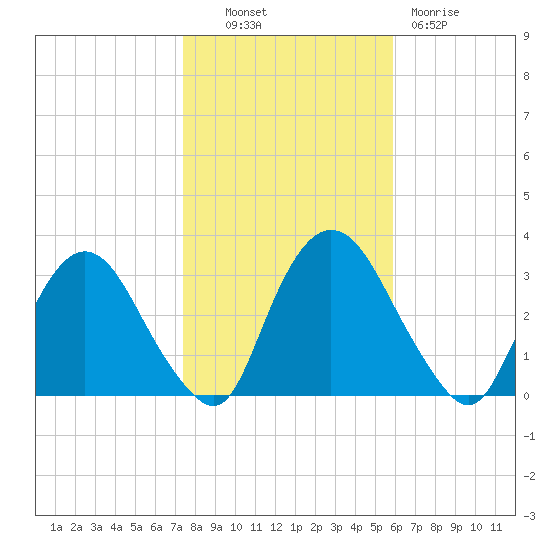 Hyde Park tide chart for Monday, October 30, 2023