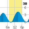 Hyde Park tide chart for Monday, October 30, 2023