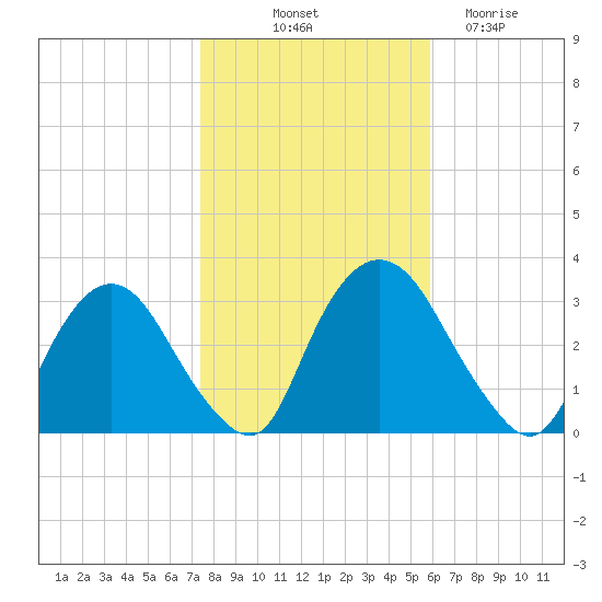 Hyde Park tide chart for Tuesday, October 31, 2023