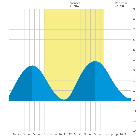 Hyde Park tide chart for Tuesday, October 3, 2023
