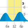 Hyde Park tide chart for Tuesday, October 3, 2023