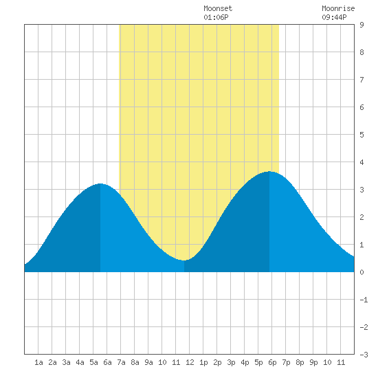 Hyde Park tide chart for Wednesday, October 4, 2023