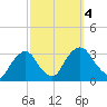 Hyde Park tide chart for Wednesday, October 4, 2023
