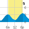 Hyde Park tide chart for Thursday, October 5, 2023