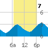 Hyde Park tide chart for Saturday, October 7, 2023