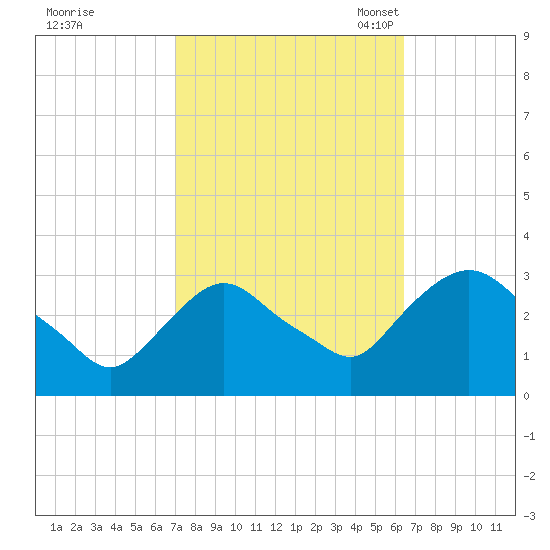 Hyde Park tide chart for Sunday, October 8, 2023