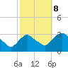 Hyde Park tide chart for Sunday, October 8, 2023