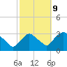 Hyde Park tide chart for Monday, October 9, 2023