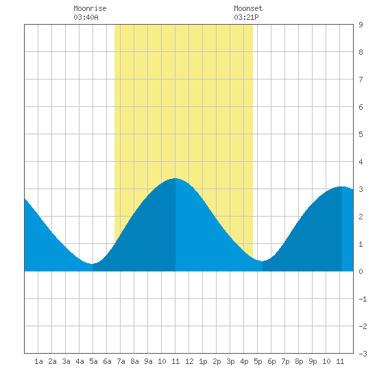 Hyde Park tide chart for Friday, November 10, 2023