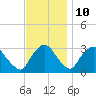 Hyde Park tide chart for Friday, November 10, 2023