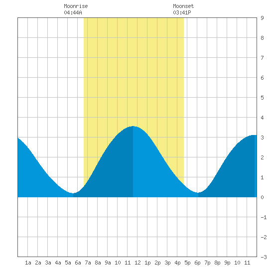 Hyde Park tide chart for Saturday, November 11, 2023