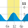 Hyde Park tide chart for Saturday, November 11, 2023