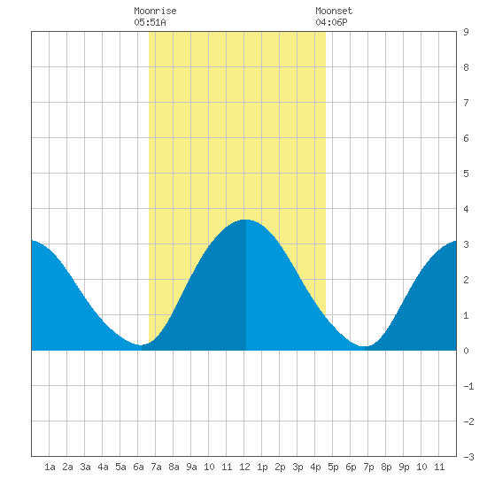 Hyde Park tide chart for Sunday, November 12, 2023