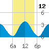 Hyde Park tide chart for Sunday, November 12, 2023