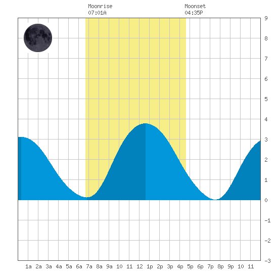 Hyde Park tide chart for Monday, November 13, 2023