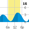 Hyde Park tide chart for Thursday, November 16, 2023