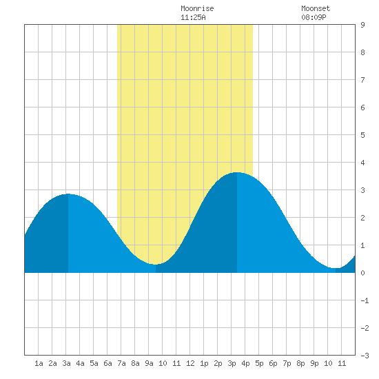 Hyde Park tide chart for Friday, November 17, 2023