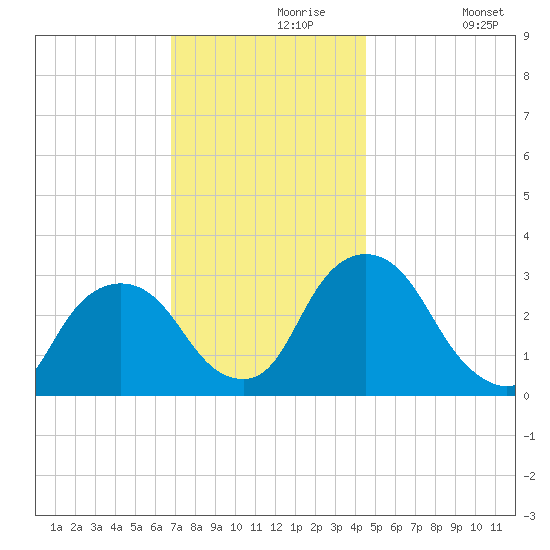 Hyde Park tide chart for Saturday, November 18, 2023