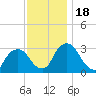Hyde Park tide chart for Saturday, November 18, 2023