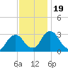 Hyde Park tide chart for Sunday, November 19, 2023