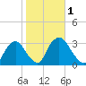 Hyde Park tide chart for Wednesday, November 1, 2023