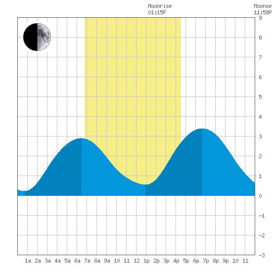 Hyde Park tide chart for Monday, November 20, 2023