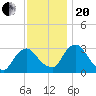 Hyde Park tide chart for Monday, November 20, 2023