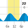 Hyde Park tide chart for Wednesday, November 22, 2023