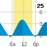 Hyde Park tide chart for Saturday, November 25, 2023