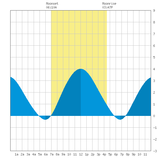 Hyde Park tide chart for Sunday, November 26, 2023