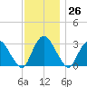 Hyde Park tide chart for Sunday, November 26, 2023