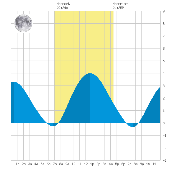 Hyde Park tide chart for Monday, November 27, 2023