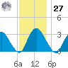 Hyde Park tide chart for Monday, November 27, 2023